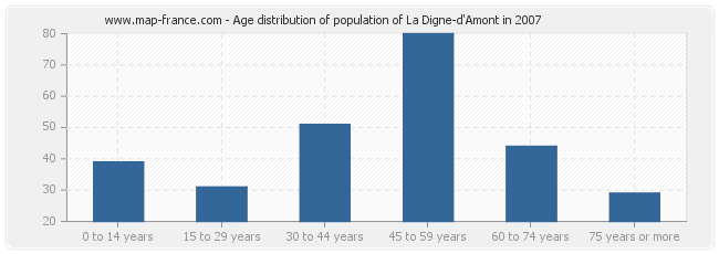 Age distribution of population of La Digne-d'Amont in 2007